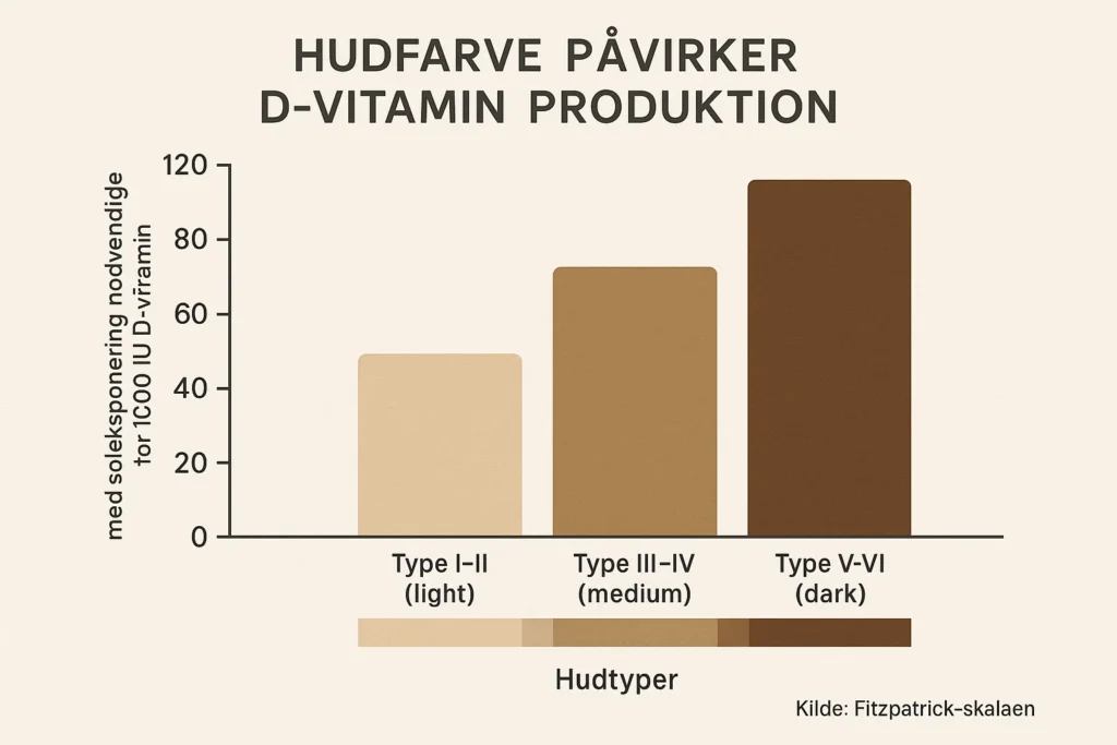 Sammenligning af soleksponeringstid nødvendig for vitamin D produktion baseret på hudfarve